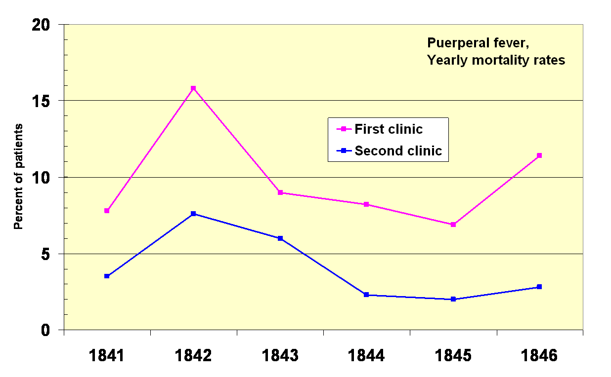 Puerperal fever mortality rates for the First and Second Clinics at the Vienna General Hospital 1841�1846.